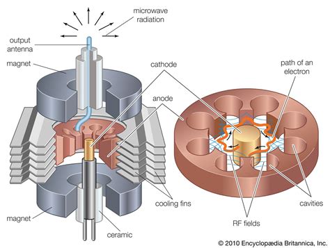 Electron tube - Common tubes and their applications | Britannica