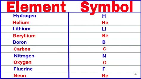 elements and symbols | element and symbol - YouTube