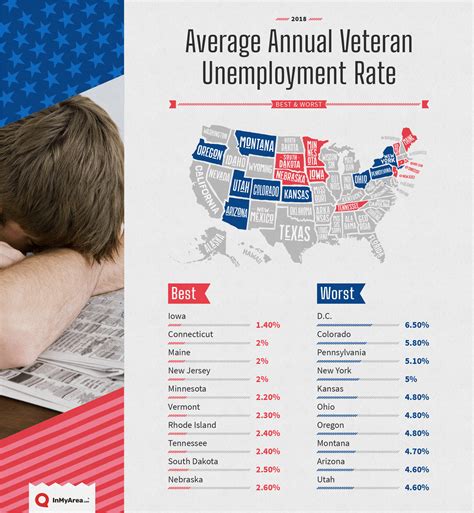 Best States For Hiring Veterans - InMyArea.com