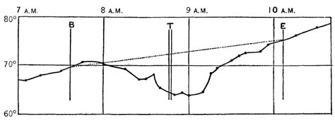 2: Graph of temperature (in Fahrenheit) against local time measured at ...