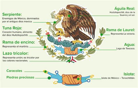 Origen del Escudo Nacional Mexicano