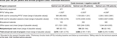 Table 2 from The costs of implementing the 1999 Canadian Asthma Consensus Guidelines ...