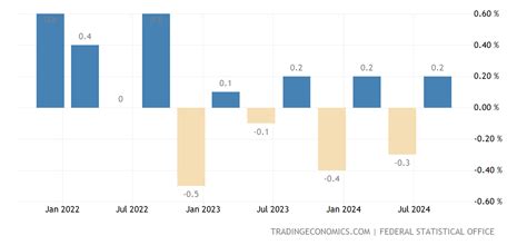 Germany GDP Growth Rate | 1970-2021 Data | 2022-2023 Forecast | Calendar | Historical