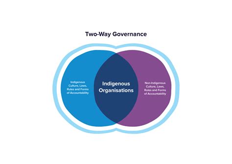 Effective Indigenous governance - AIGI