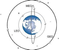 Medium Earth Orbit Satellite - Assignment Point