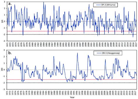 Time series of (a) meteorological drought indicator SPI-3 at Mhlume;... | Download Scientific ...