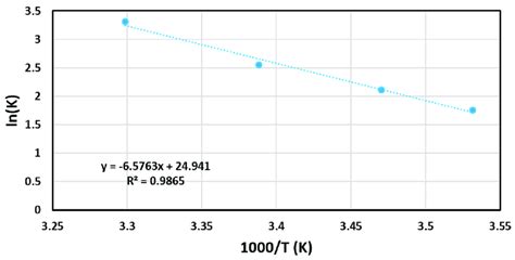 Arrhenius Plot used in association with Equation (2) to determine the ...