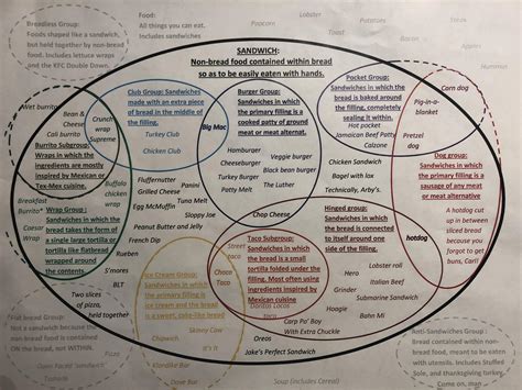 Grand Unified Sandwich Theorem : r/Sandwiches