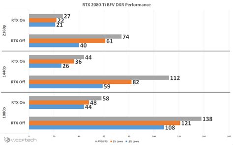 Battlefield V DXR Ray Tracing Tested With RTX 2080Ti and RTX 2080