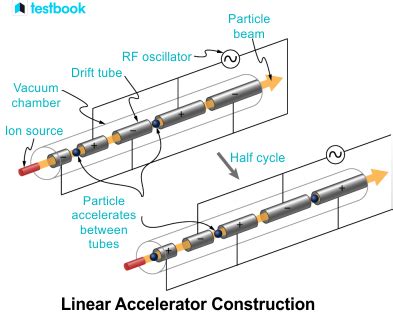 18+ Linear Accelerator Diagram - LynnetteLili