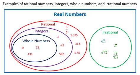 Rational and Irrational Numbers (examples, songs, videos, worksheets, solutions, activities)