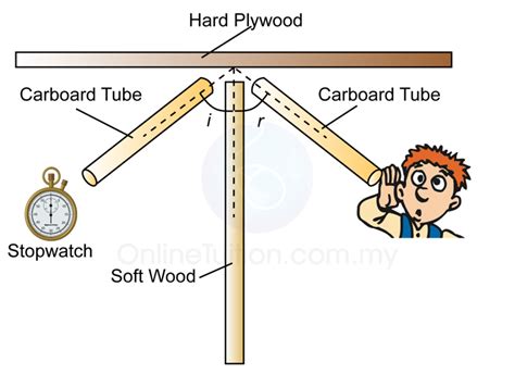 Reflection of Sound Wave | SPM Physics Form 4/Form 5 Revision Notes