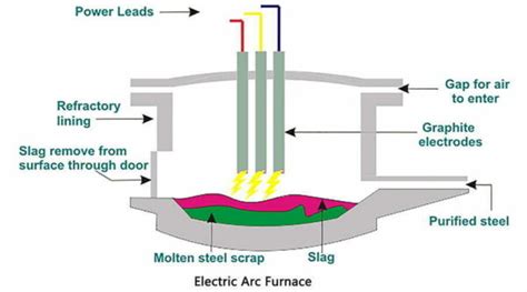 Electric Arc Furnace Steelmaking | Steel - Hani Metallurgy