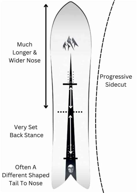 Different Snowboard Shapes Explained – Snowsports Guru