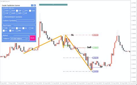 Double Top Double Bottom Indicator - The Forex Geek