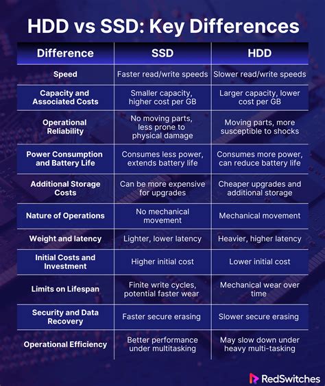 SSD Vs HDD: A Long-Term Storage Media Comparison