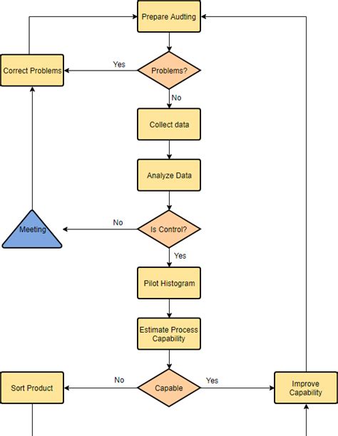 Process Mapping Tool for Lean Six Sigma