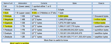 Bits To Bytes Conversion Chart