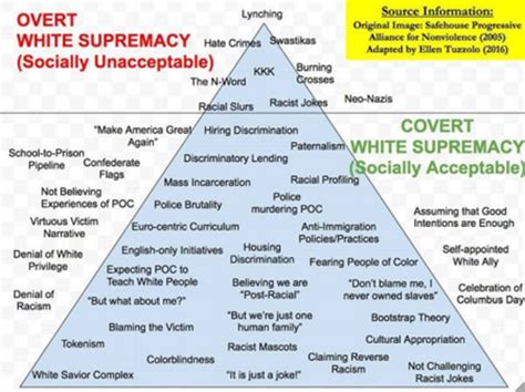 Pyramid of white supremacy - Alliance magazine