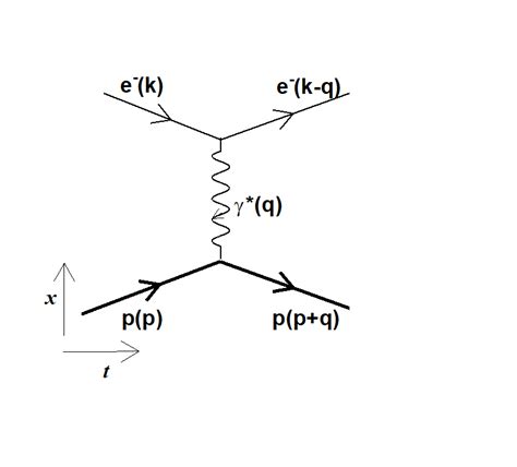 Electron-proton interaction: does the proton see double?