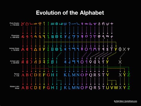 Fascinating Chart Details The History of the Alphabet