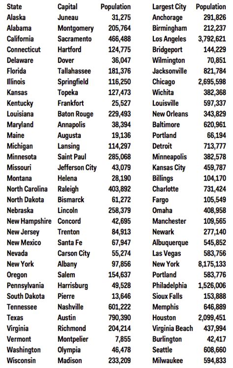 Here Are The States Whose Capitals Are Also Their Largest Cities ...