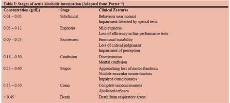 Alcohol Intoxication Levels