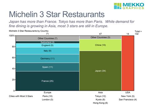 Countries with the Most Michelin 3 Star Restaurants - Mekko Graphics