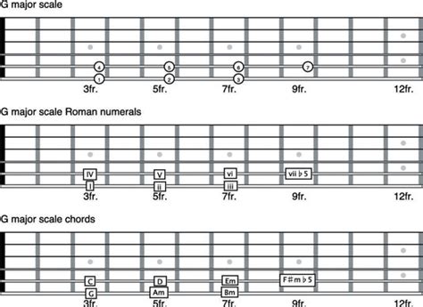 How to Use Roman Numerals to Represent Chords on the Guitar - dummies