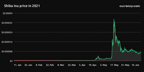 Shiba Inu Coin Price Prediction | Is SHIB A Good Investment? | Currency.com