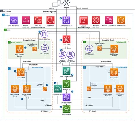 Scaling RStudio/Shiny using Serverless Architecture and AWS Fargate | AWS Architecture Blog