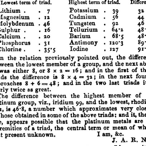 Newlands's table of 1865. | Download Scientific Diagram