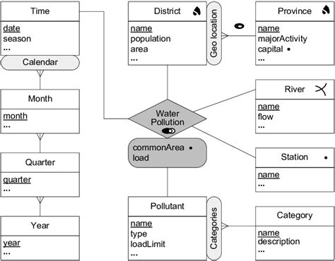 2. An example of a spatial data warehouse. | Download Scientific Diagram