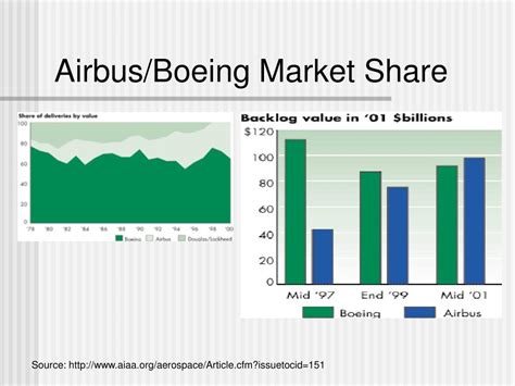 Boeing And Airbus Market Share