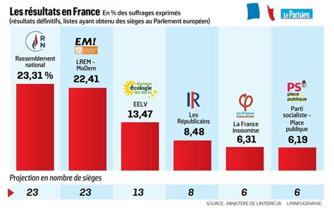 Résultats définitifs des européennes 2019 : le RN devance LREM de 0,9 point - Le Parisien