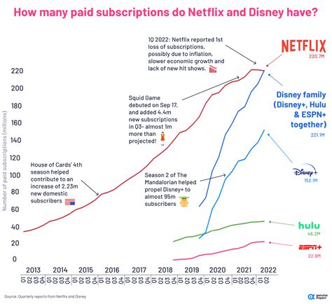 Netflix vs Disney: Who’s Winning the Streaming War? - City Roma News