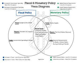 Similarities and Differences of Fiscal & Monetary Policy Venn Diagram