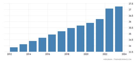 Serbia - Population In The Largest City - 1990-2019 Data | 2021 Forecast