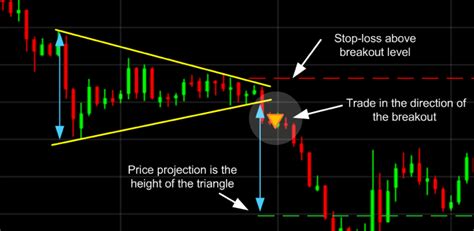 11 Most Essential Stock Chart Patterns | CMC Markets