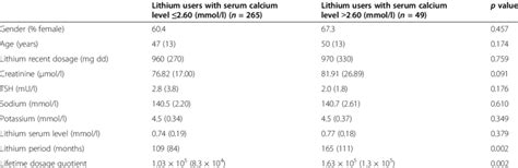 Subgroup analysis of lithium users with normal serum calcium levels ...