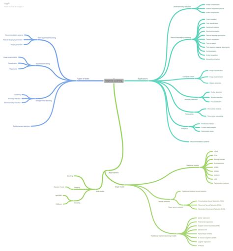 Machine Learning Mindmap - DataScienceCentral.com