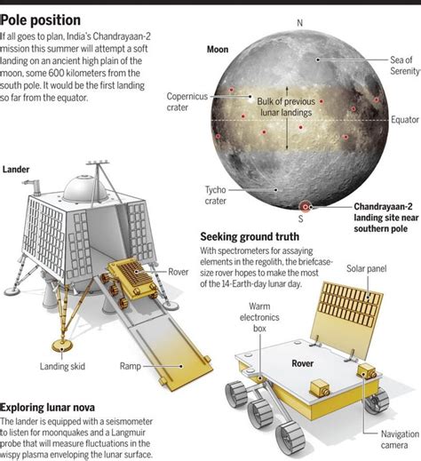 India aims for 1st landing near moon’s south pole. The moon’s south pole has never been explo ...