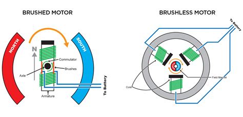 What are brushless RC Cars?