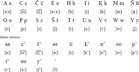 Chitimacha language, alphabet and pronunciation