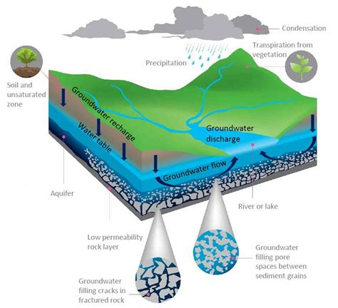 Water Politics » Groundwater: Take More Than A Century To Adapt To Climate Change?