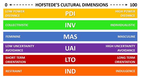 Dimensiones culturales de Hofstede EXPLICADAS CON EJEMPLOS | B2U | Free ...