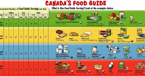 Vegetarian Diet: Following the Canadian Food Guide