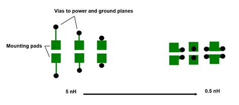 ☑ Decoupling Capacitor Placement Guidelines