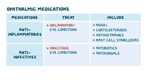 Ophthalmic anti-inflammatories & anti-infectives: Nursing Pharmacology - Osmosis Video Library