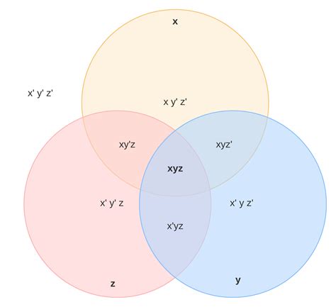 Venn Diagram Symbols and Notation | Lucidchart